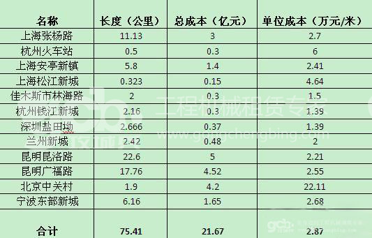 地下综合管廊建设