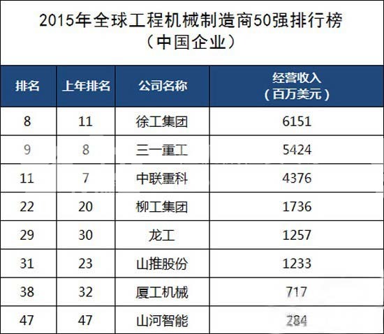 8家中企上榜Yellow Table 2015工程机械50强